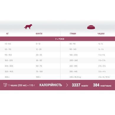Сухой суперпремиум корм для пожилых собак всех пород 1st Choice Senior Skin and Coat Lamb&Fish ягненок рыба ФЧССЯР2 фото